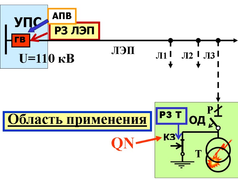 ОД РЗ ЛЭП УПС Л3 ЛЭП U=110 кВ ГВ АПВ Область применения РЗ Т